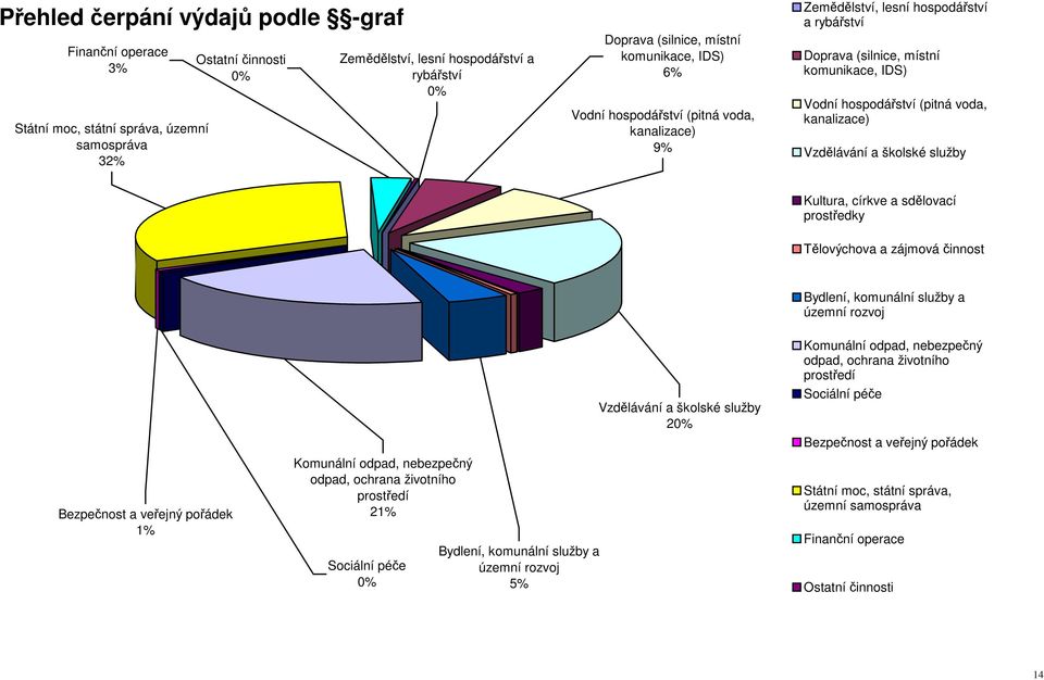 Vzdělávání a školské služby Kultura, církve a sdělovací prostředky Tělovýchova a zájmová činnost Bydlení, komunální služby a územní rozvoj Bezpečnost a veřejný pořádek 1% Komunální odpad, nebezpečný