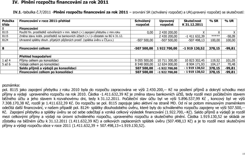 UR třída rozpočet rozpočet K 31.12.2011 8 Financování 8115 Použití fin. prostředků vytvořených v min. letech (+) zapojení přebytku z min.roku 0,00 2 430 200,00 X X X 8115 Změna stavu krátk.