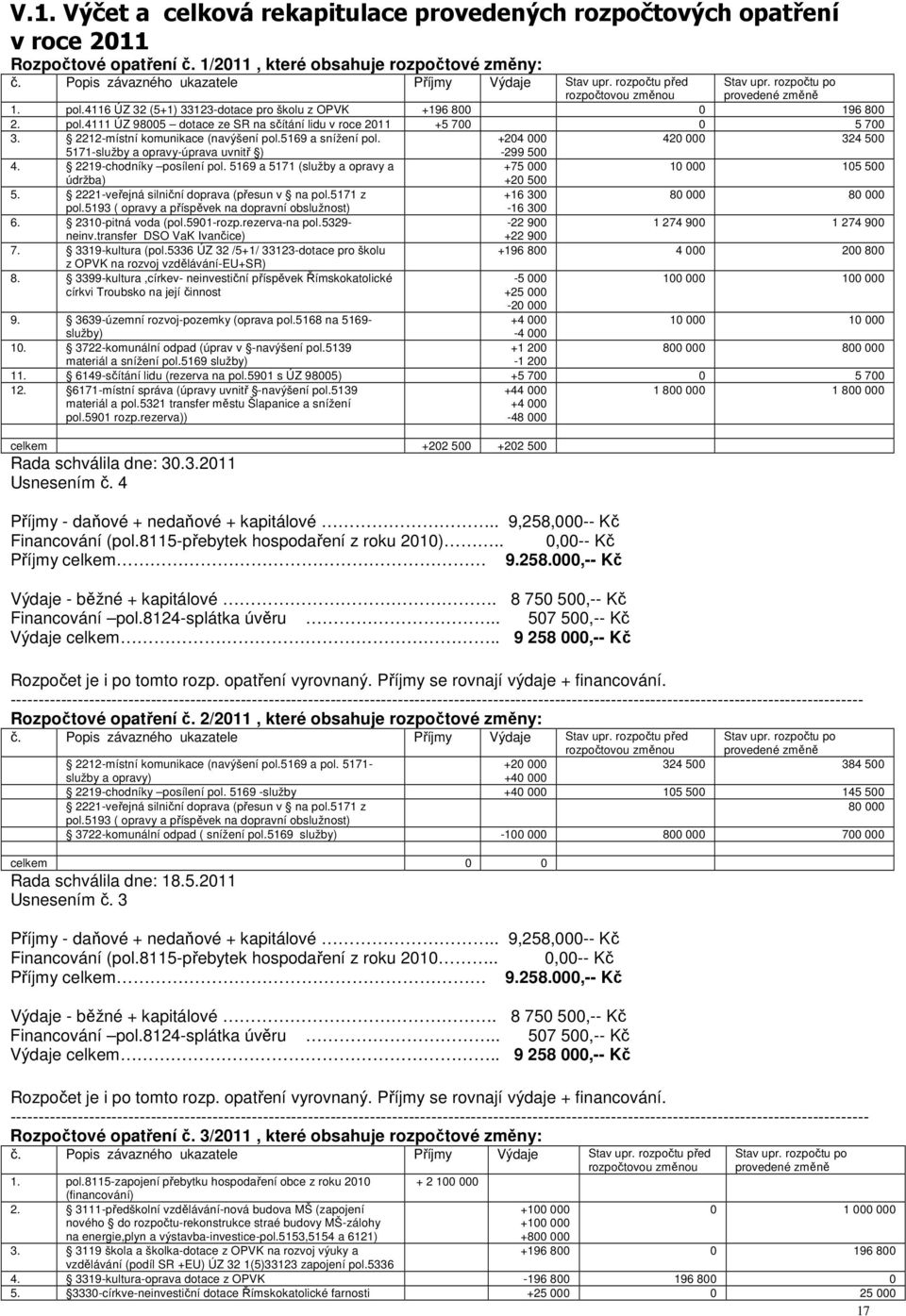 2212-místní komunikace (navýšení pol.5169 a snížení pol. +204 000 420 000 324 500 5171-služby a opravy-úprava uvnitř ) -299 500 4. 2219-chodníky posílení pol.