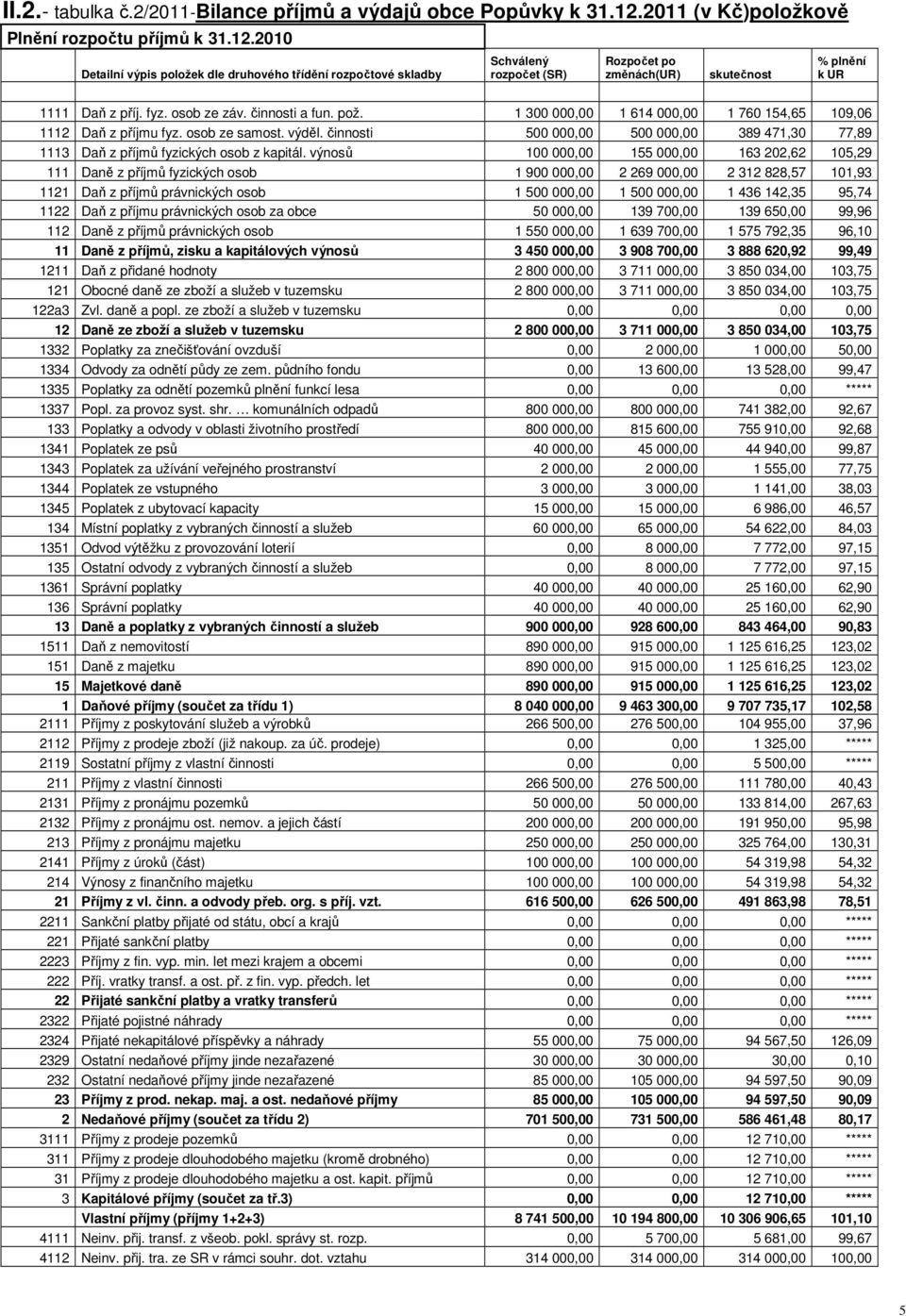 2010 Detailní výpis položek dle druhového třídění rozpočtové skladby Schválený rozpočet (SR) Rozpočet po změnách(ur) skutečnost % plnění k UR 1111 Daň z příj. fyz. osob ze záv. činnosti a fun. pož.