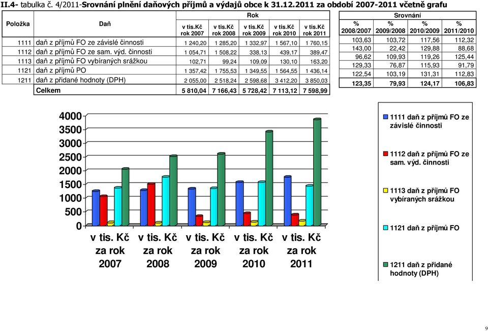 činnosti 1 054,71 1 508,22 338,13 439,17 389,47 1113 daň z příjmů FO vybíraných srážkou 102,71 99,24 109,09 130,10 163,20 1121 daň z příjmů PO 1 357,42 1 755,53 1 349,55 1 564,55 1 436,14 1211 daň z