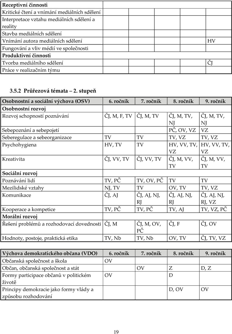 ročník Osobnostní rozvoj Rozvoj schopností poznávání ČJ, M, F, TV ČJ, M, TV ČJ, M, TV, NJ ČJ, M, TV, NJ Sebepoznání a sebepojetí PČ, OV, VZ VZ Seberegulace a sebeorganizace TV TV TV, VZ TV, VZ