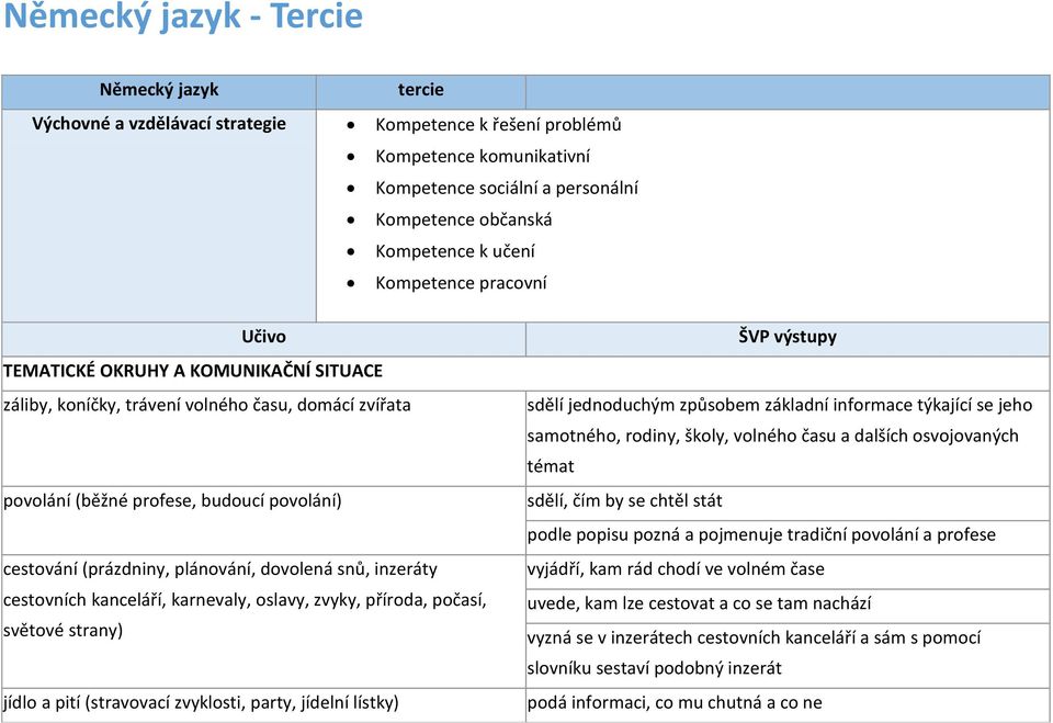 inzeráty cestovních kanceláří, karnevaly, oslavy, zvyky, příroda, počasí, světové strany) jídlo a pití (stravovací zvyklosti, party, jídelní lístky) ŠVP výstupy sdělí jednoduchým způsobem základní