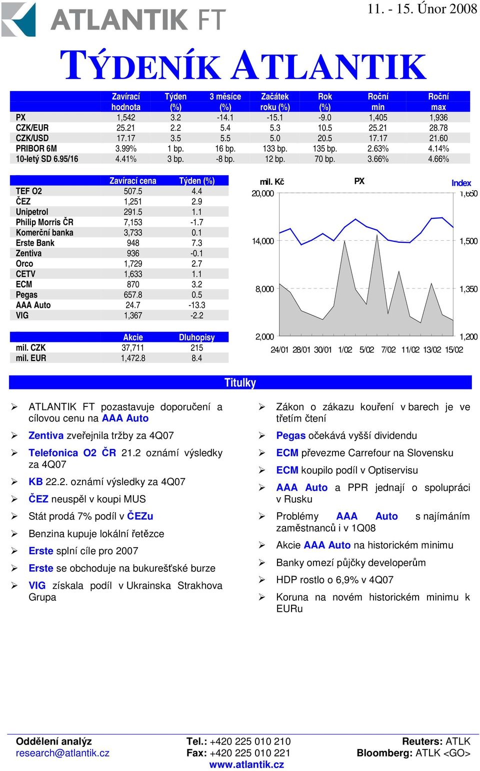 1 Philip Morris R 7,153-1.7 Komerní banka 3,733 0.1 Erste Bank 948 7.3 Zentiva 936-0.1 Orco 1,729 2.7 CETV 1,633 1.1 ECM 870 3.2 Pegas 657.8 0.5 AAA Auto 24.7-13.3 VIG 1,367-2.2 mil.