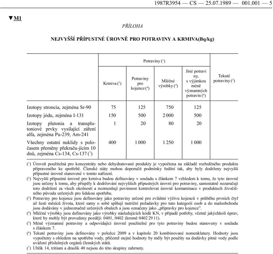 potravin ( 6 ) Tekuté potraviny ( 2 ) Izotopy stroncia, zejména Sr-90 75 125 750 125 Izotopy jódu, zejména I-131 150 500 2 000 500 Izotopy plutonia a transplutoniové 1 20 80 20 prvky vysílající