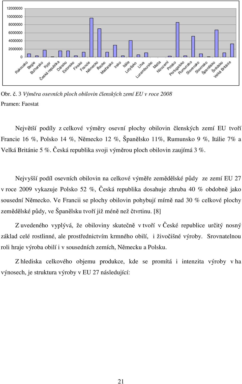 Španělsko 11%, Rumunsko 9 %, Itálie 7% a Velká Británie 5 %. Česká republika svoji výměrou ploch obilovin zaujímá 3 %.