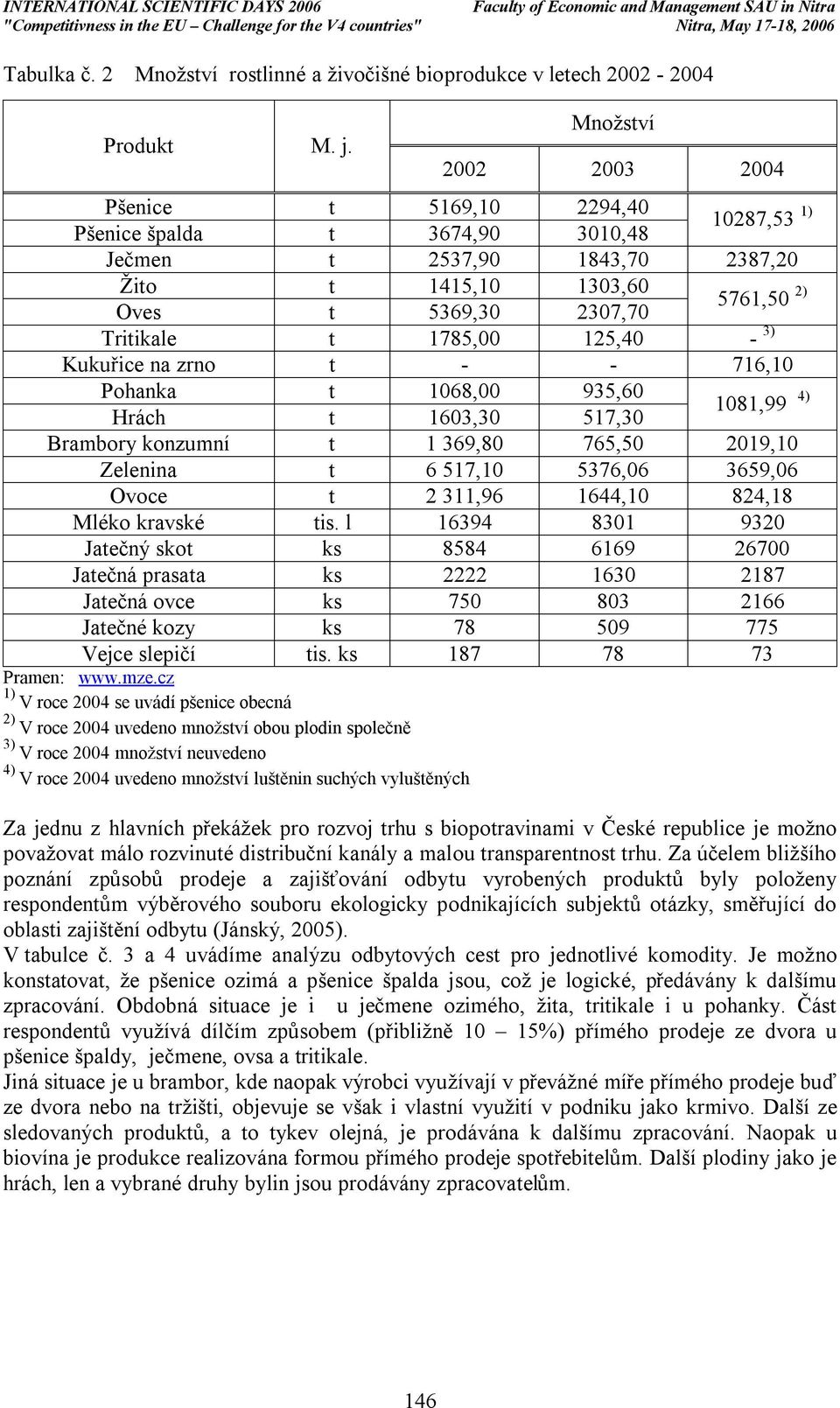 Kukuřice na zrno t - - 716,10 Pohanka t 1068,00 935,60 Hrách t 1603,30 517,30 1081,99 4) Brambory konzumní t 1 369,80 765,50 2019,10 Zelenina t 6 517,10 5376,06 3659,06 Ovoce t 2 311,96 1644,10