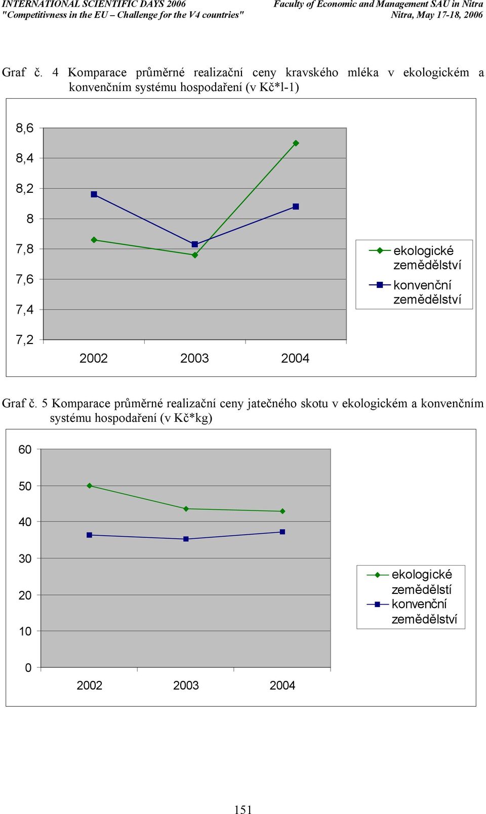 systému hospodaření (v Kč*l-1) 8,6 8,4 8,2 8 7,8 7,6 7,4 ekologické konvenční 7,2  5