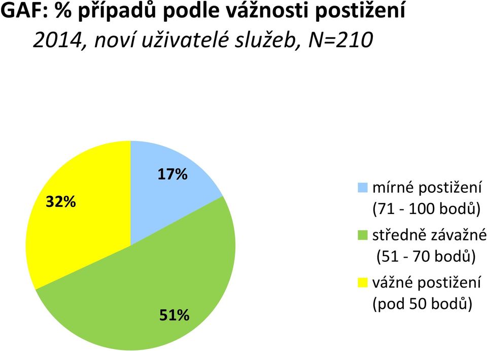 51% mírné postižení (71-100 bodů) středně