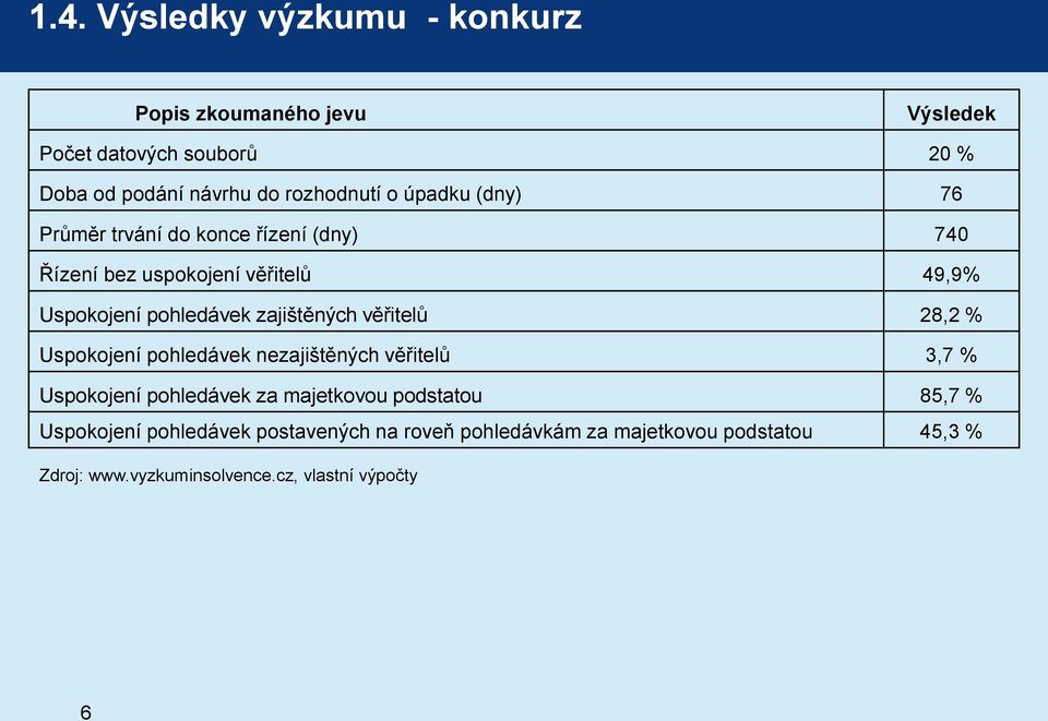 zajištěných věřitelů 28,2 % Uspokojení pohledávek nezajištěných věřitelů 3,7 % Uspokojení pohledávek za majetkovou podstatou