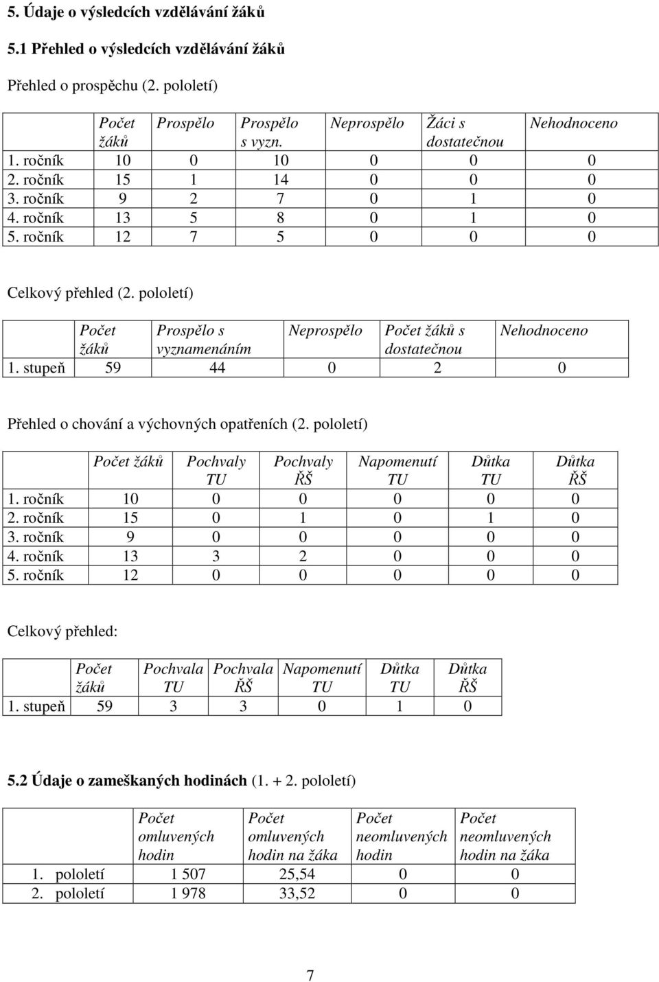 pololetí) Počet Prospělo s Neprospělo Počet žáků s Nehodnoceno žáků vyznamenáním dostatečnou 1. stupeň 59 44 0 2 0 Přehled o chování a výchovných opatřeních (2.