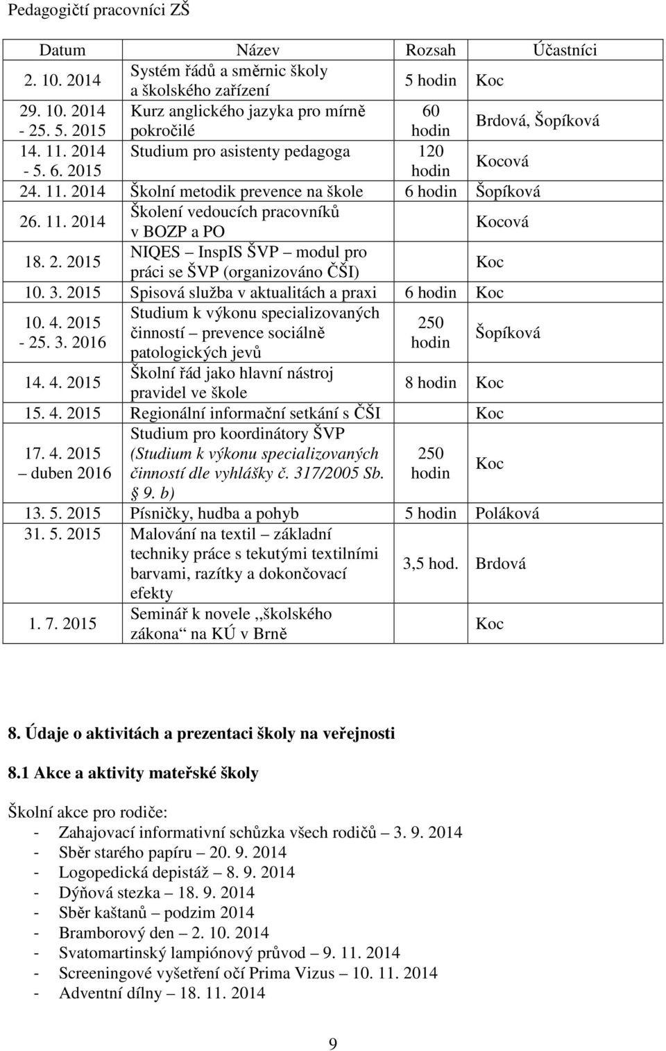 3. 2015 Spisová služba v aktualitách a praxi 6 hodin Koc Studium k výkonu specializovaných 10. 4. 2015 250 činností prevence sociálně Šopíková - 25. 3. 2016 hodin patologických jevů 14. 4. 2015 Školní řád jako hlavní nástroj pravidel ve škole 8 hodin Koc 15.