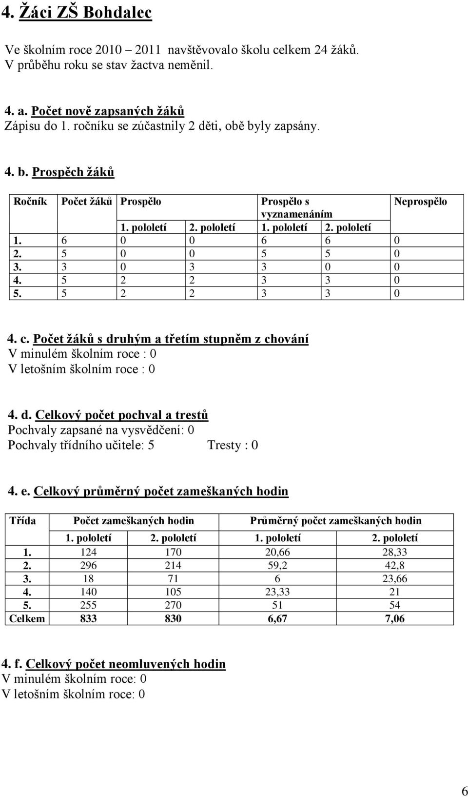 5 0 0 5 5 0 3. 3 0 3 3 0 0 4. 5 2 2 3 3 0 5. 5 2 2 3 3 0 4. c. Počet ţáků s druhým a třetím stupněm z chování V minulém školním roce : 0 V letošním školním roce : 0 4. d. Celkový počet pochval a trestů Pochvaly zapsané na vysvědčení: 0 Pochvaly třídního učitele: 5 Tresty : 0 4.
