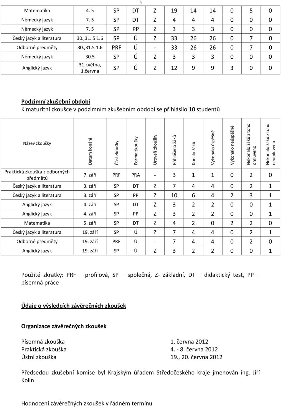 června SP Ú Z 12 9 9 3 0 0 Podzimní zkušební období K maturitní zkoušce v podzimním zkušebním období se přihlásilo 10 studentů Název zkoušky Datum konání Část zkoušky Forma zkoušky Úroveň zkoušky