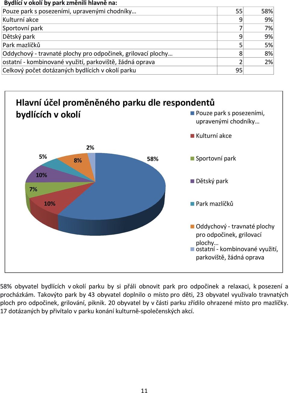 bydlících v okolí Pouze park s posezeními, upravenými chodníky Kulturní akce 5% 8% 2% 58% Sportovní park 10% 7% Dětský park 10% Park mazlíčků Oddychový - travnaté plochy pro odpočinek, grilovací