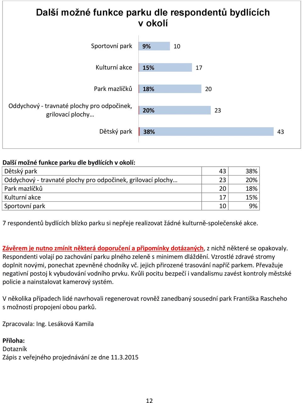 park 10 9% 7 respondentů bydlících blízko parku si nepřeje realizovat žádné kulturně-společenské akce. Závěrem je nutno zmínit některá doporučení a připomínky dotázaných, z nichž některé se opakovaly.