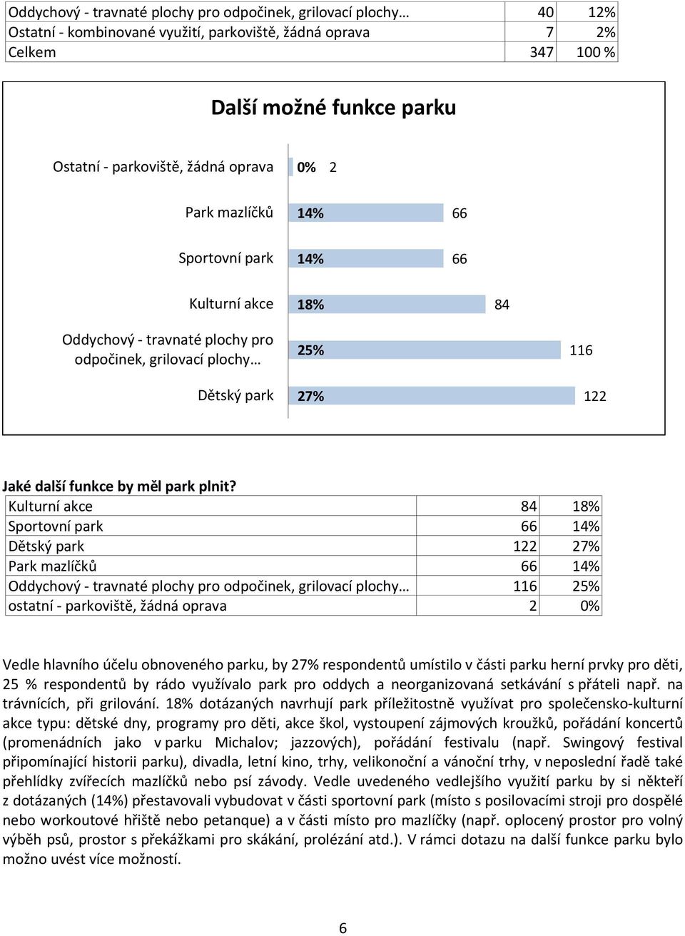 Kulturní akce 84 18% Sportovní park 66 14% Dětský park 122 27% Park mazlíčků 66 14% Oddychový - travnaté plochy pro odpočinek, grilovací plochy 116 25% ostatní - parkoviště, žádná oprava 2 0% Vedle