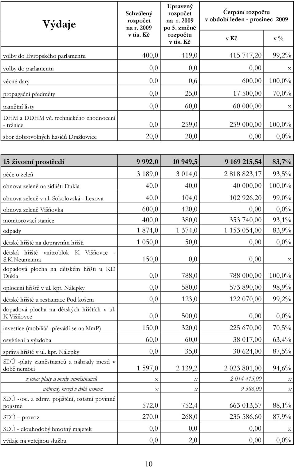 propagační předměty 0,0 25,0 17 500,00 70,0% pamětní listy 0,0 60,0 60 000,00 x DHM a DDHM vč.