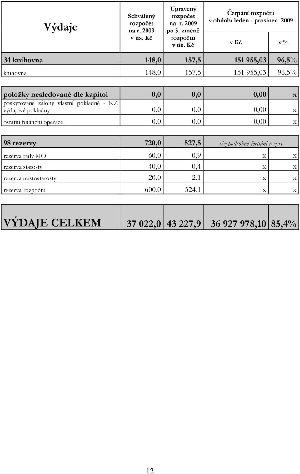 955,03 96,5% položky nesledované dle kapitol 0,0 0,0 0,00 x poskytované zálohy vlastní pokladně - KZ výdajové pokladny 0,0 0,0 0,00 x