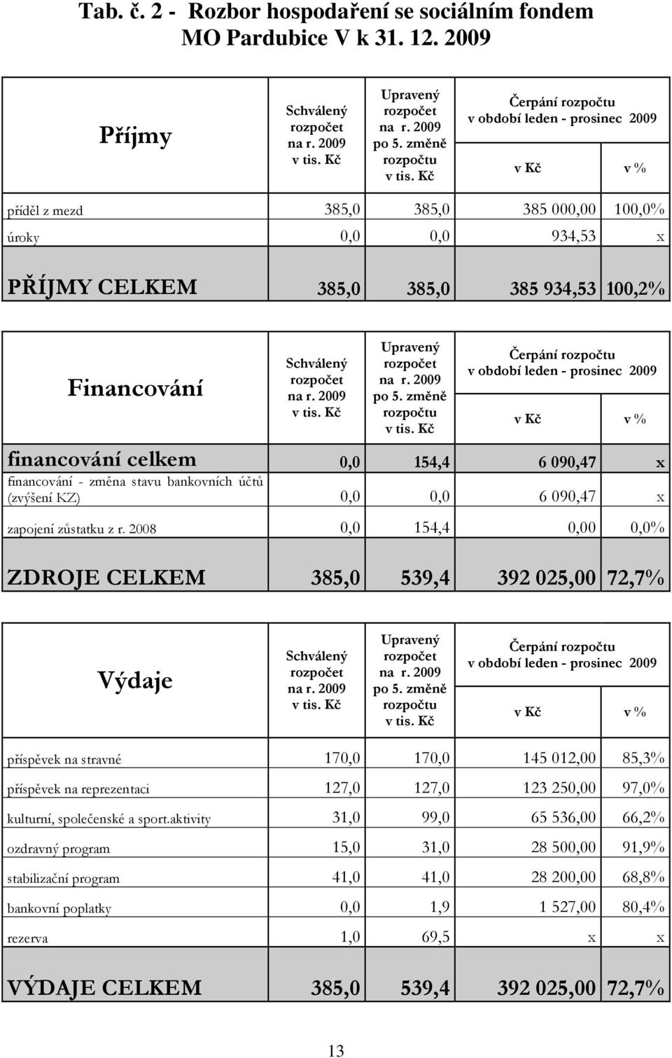 změně rozpočtu Čerpání rozpočtu v období leden - prosinec 2009 v Kč v % financování celkem 0,0 154,4 6 090,47 x financování - změna stavu bankovních účtů (zvýšení KZ) 0,0 0,0 6 090,47 x zapojení