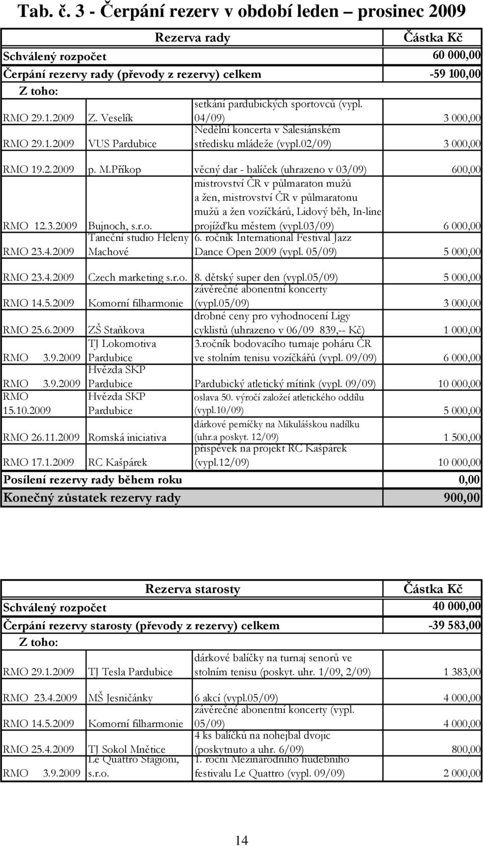 Příkop věcný dar - balíček (uhrazeno v 03/09) 600,00 12.3.2009 Bujnoch, s.r.o. mistrovství ČR v půlmaraton mužů a žen, mistrovství ČR v půlmaratonu mužů a žen vozíčkárů, Lidový běh, In-line projížďku městem (vypl.