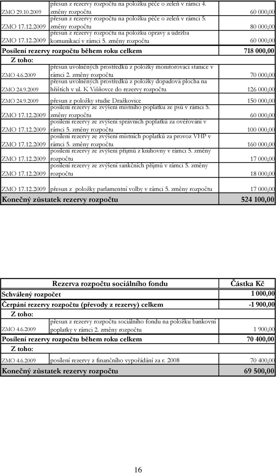 změny rozpočtu 60 000,00 Posílení rezervy rozpočtu během roku celkem 718 000,00 Z toho: přesun uvolněných prostředků z položky monitorovací stanice v ZMO 4.6.2009 rámci 2.