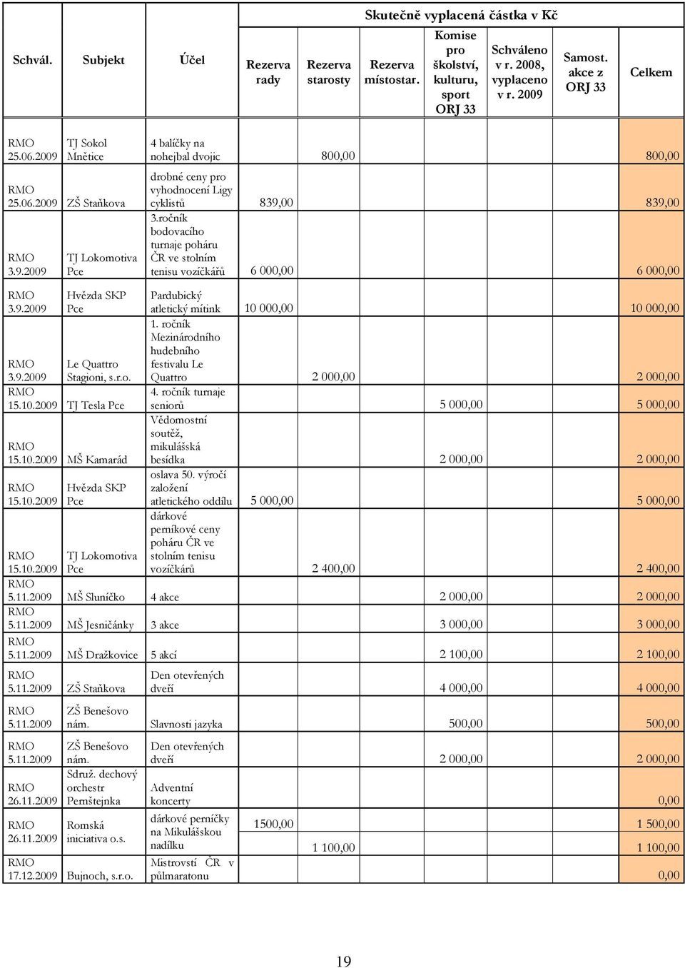 ročník bodovacího turnaje poháru ČR ve stolním tenisu vozíčkářů 6 000,00 6 000,00 Hvězda SKP Pardubický 3.9.2009 Pce atletický mítink 10 000,00 10 000,00 1.