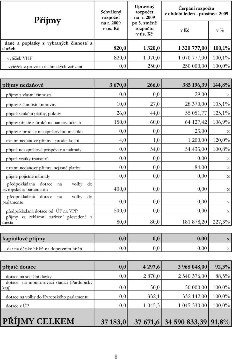 výtěžek z provozu technických zařízení 0,0 250,0 250 000,00 100,0% příjmy nedaňové 3 670,0 266,0 385 196,39 144,8% příjmy z vlastní činnosti 0,0 0,0 29,00 x příjmy z činnosti knihovny 10,0 27,0 28