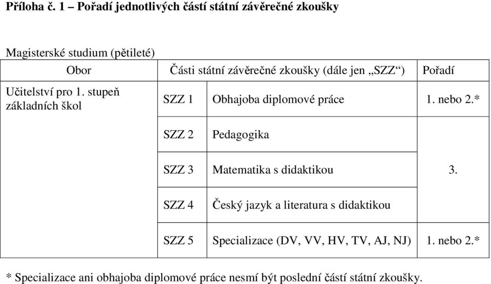 zkoušky (dále jen SZZ ) Pořadí Učitelství pro 1. stupeň základních škol SZZ 1 Obhajoba diplomové práce 1. nebo 2.