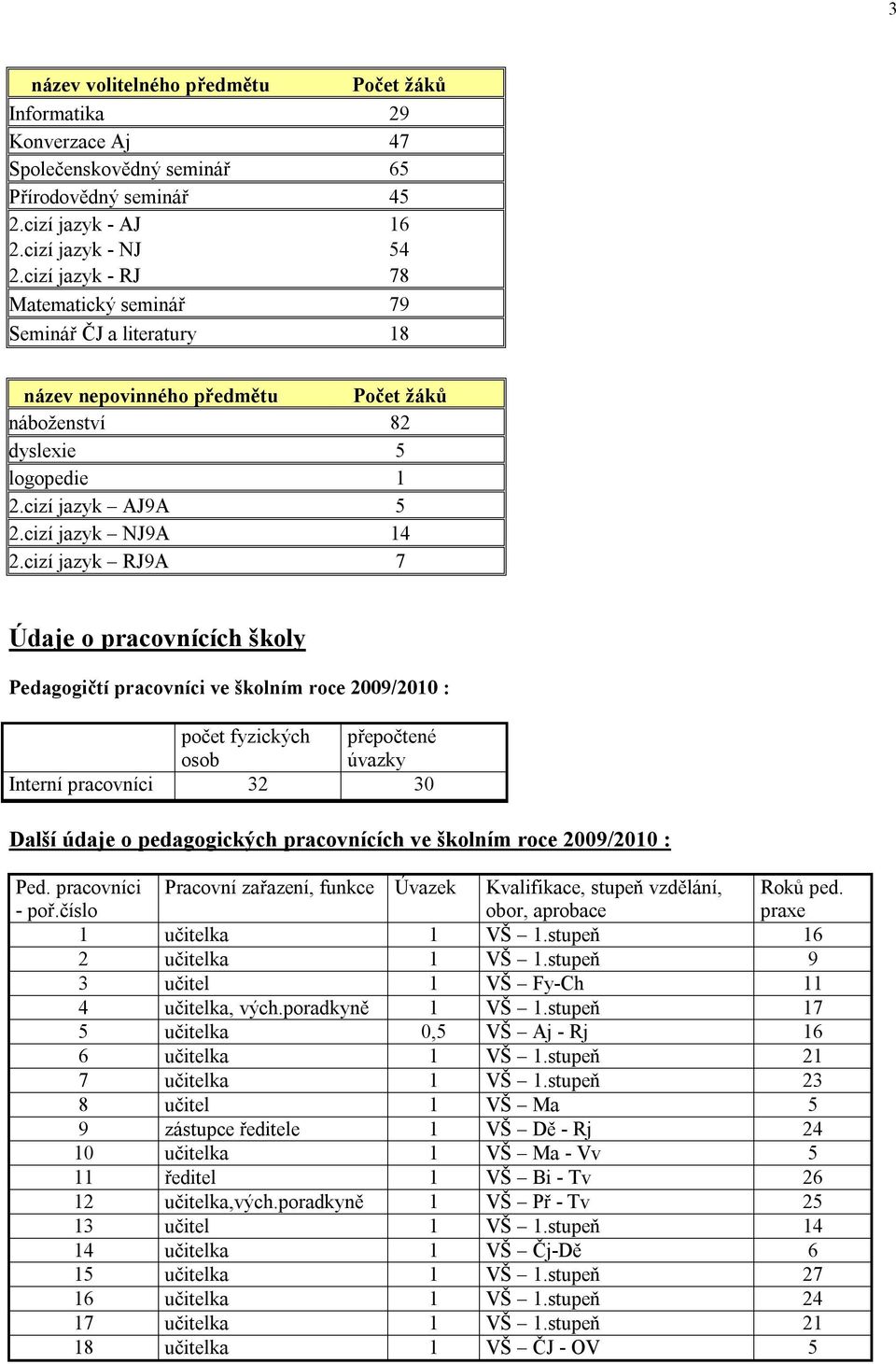 cizí jazyk RJ9A 7 Údaje o pracovnících školy Pedagogičtí pracovníci ve školním roce 2009/2010 : počet fyzických přepočtené osob úvazky Interní pracovníci 32 30 Další údaje o pedagogických