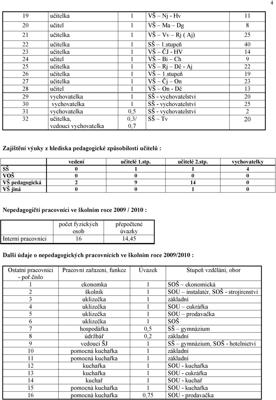 stupeň 19 27 učitelka 1 VŠ Čj On 23 28 učitel 1 VŠ On - Dě 13 29 vychovatelka 1 SŠ - vychovatelství 20 30 vychovatelka 1 SŠ - vychovatelství 25 31 vychovatelka 0,5 SŠ - vychovatelství 2 32 učitelka,