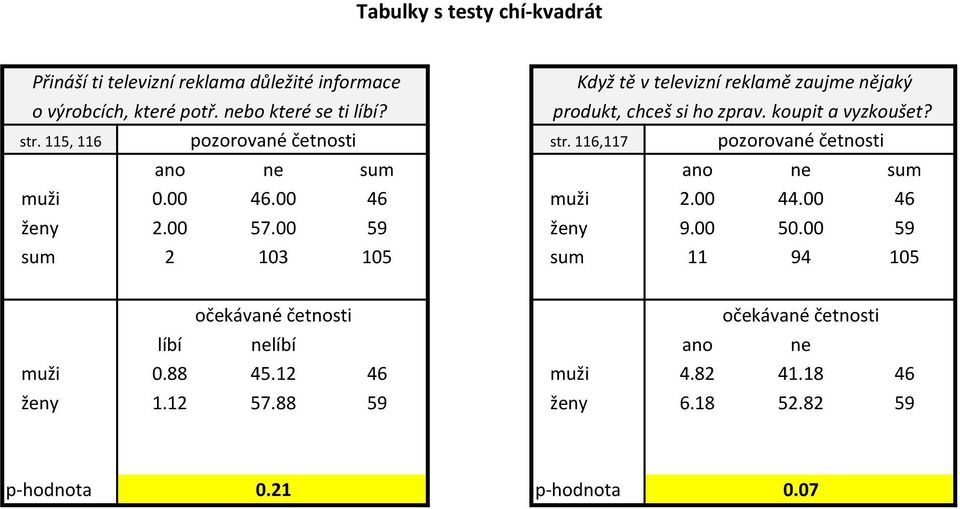 116,117 pozorované četnosti ano ne sum ano ne sum muži 0.00 46.00 46 muži 2.00 44.00 46 ženy 2.00 57.00 59 ženy 9.00 50.