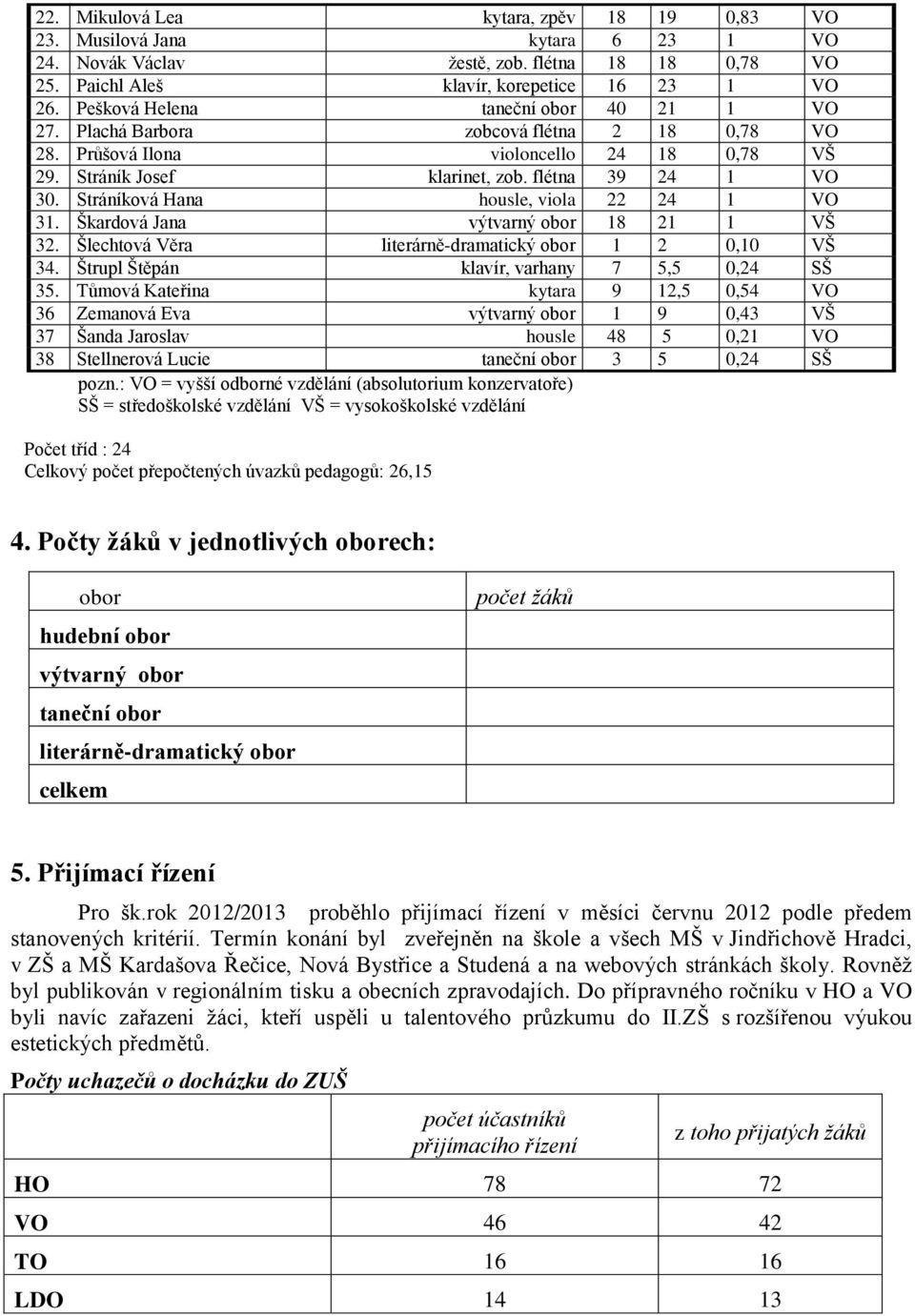 Stráníková Hana housle, viola 22 24 1 VO 31. Škardová Jana výtvarný obor 18 21 1 VŠ 32. Šlechtová Věra literárně-dramatický obor 1 2 0,10 VŠ 34. Štrupl Štěpán klavír, varhany 7 5,5 0,24 SŠ 35.