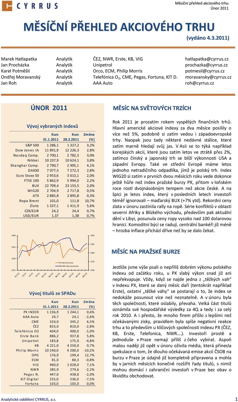 cz ÚNOR 2011 Vývoj vybraných indexů Změna (%) S&P 500 1 286,1 1 327,2 3,2% Dow Jones IA 11 891,9 12 226,3 2,8% Nasdaq Comp. 2 700,1 2 782,3 3,0% Nikkei 10 237,9 10 624,1 3,8% Shanghai Comp.