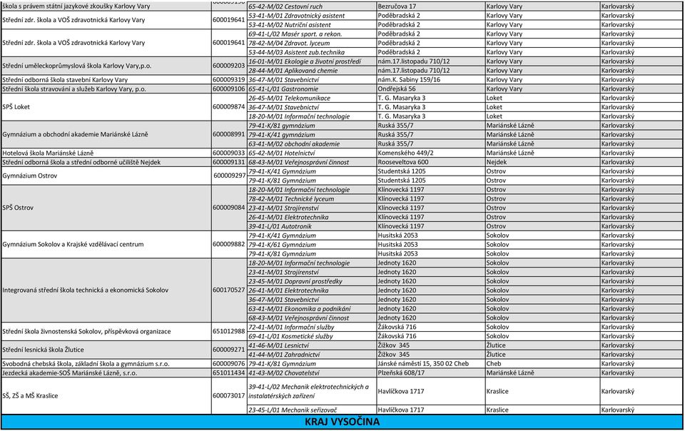 53-41-M/01 Zdravotnický asistent Poděbradská 2 Karlovy Vary Karlovarský 53-41-M/02 Nutriční asistent Poděbradská 2 Karlovy Vary Karlovarský 69-41-L/02 Masér sport. a rekon.