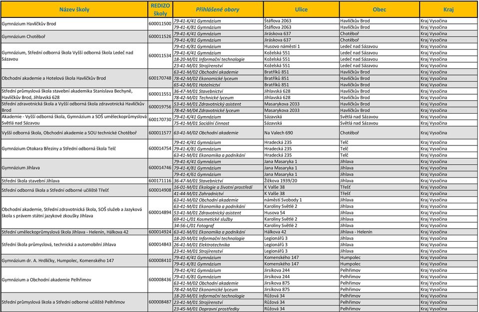 Havlíčkův Brod 600019756 Akademie - Vyšší odborná škola, Gymnázium a SOŠ uměleckoprůmyslová 600170730 Světlá nad Sázavou Přihlášené obory Ulice Obec Kraj 79-41-K/41 Gymnázium Štáflova 2063 Havlíčkův