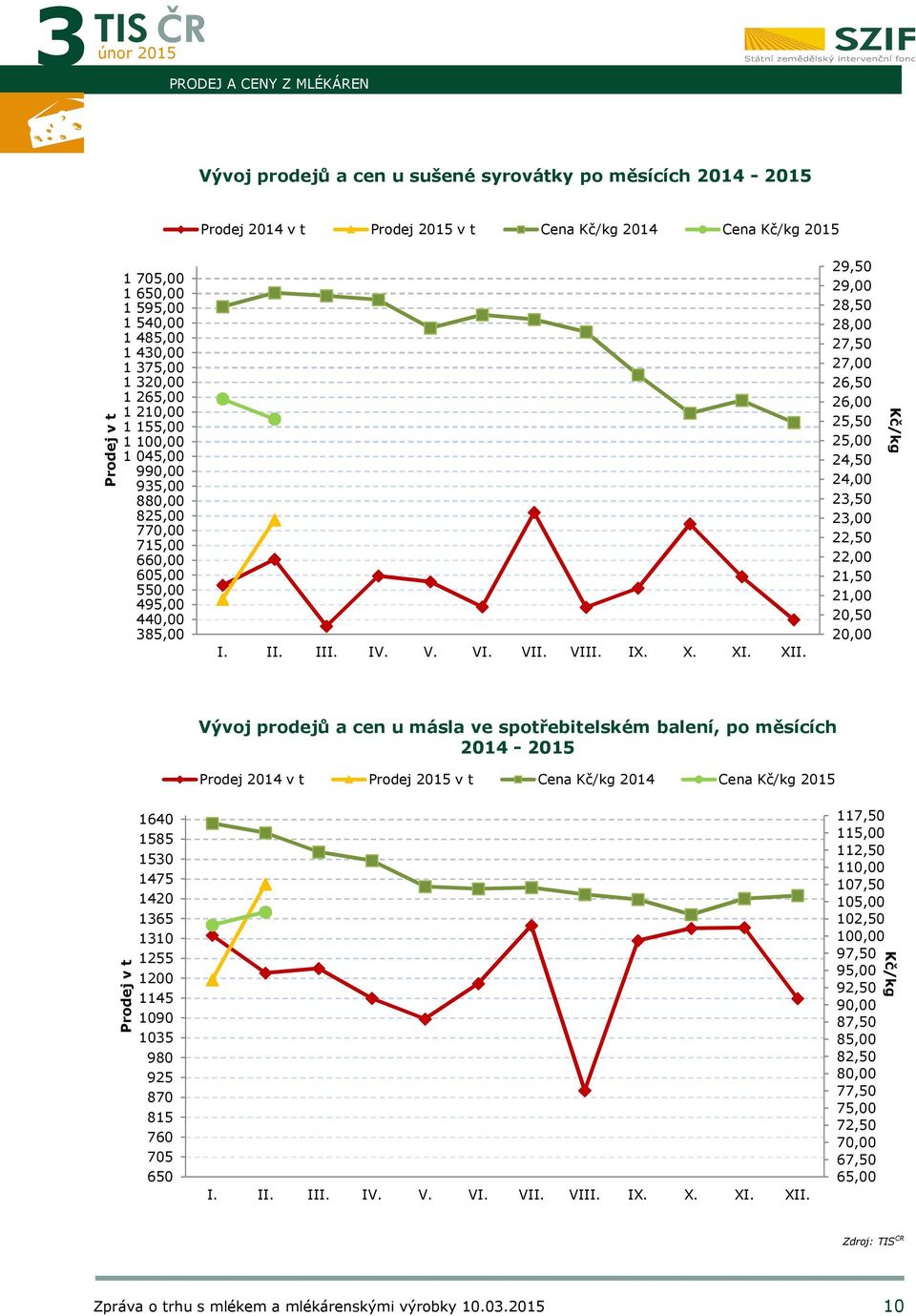 XII. 29,50 29,00 28,50 28,00 27,50 27,00 26,50 26,00 25,50 25,00 24,50 24,00 23,50 23,00 22,50 22,00 21,50 21,00 20,50 20,00 Kč/kg Vývoj prodejů a cen u másla ve spotřebitelském balení, po měsících