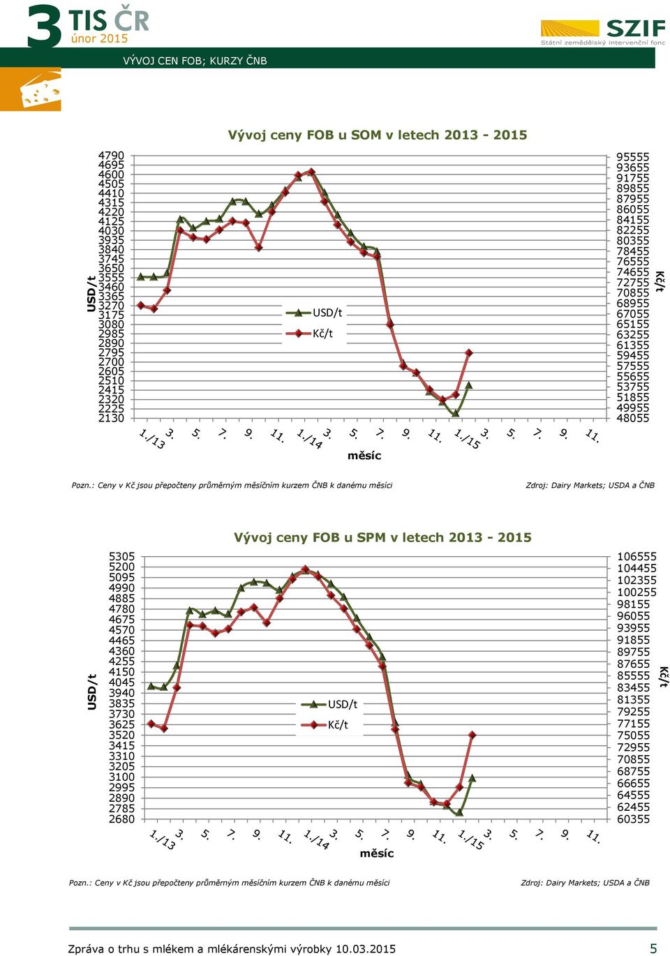 : Ceny v Kč jsou přepočteny průměrným měsíčním kurzem ČNB k danému měsíci Zdroj: Dairy Markets; USDA a ČNB Vývoj ceny FOB u SPM v letech 2013 - USD/t 5305 5200 5095 4990 4885 4780 4675 4570 4465 4360