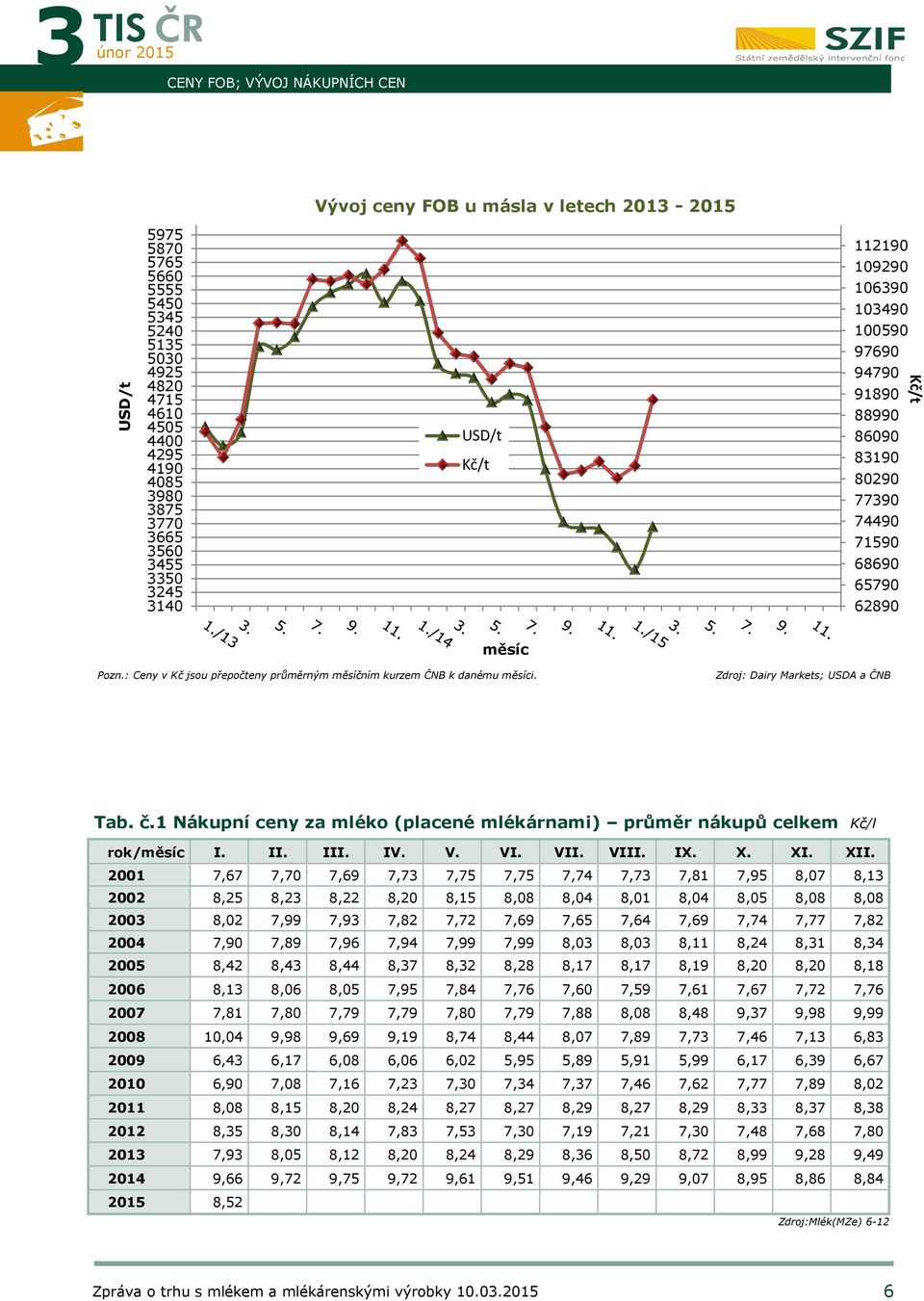 : Ceny v Kč jsou přepočteny průměrným měsíčním kurzem ČNB k danému měsíci. Zdroj: Dairy Markets; USDA a ČNB Tab. č.1 Nákupní ceny za mléko (placené mlékárnami) průměr nákupů celkem Kč/l rok/měsíc I.