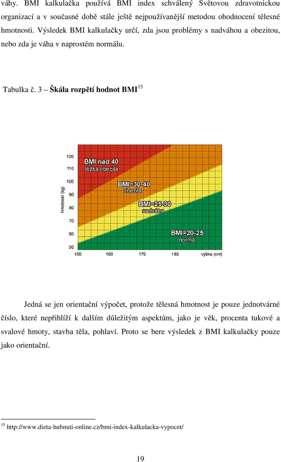 3 Škála rozpětí hodnot BMI 15 Jedná se jen orientační výpočet, protože tělesná hmotnost je pouze jednotvárné číslo, které nepřihlíží k dalším důležitým aspektům,