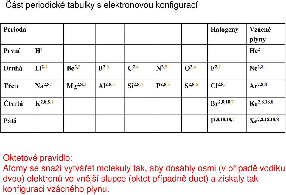 2,8,18,7 Kr 2,8,18,8 Pátá I 2,8,18,18,7 Xe 2,8,18,18,8 ktetové pravidlo: Atomy se snaží vytvářet molekuly tak, aby