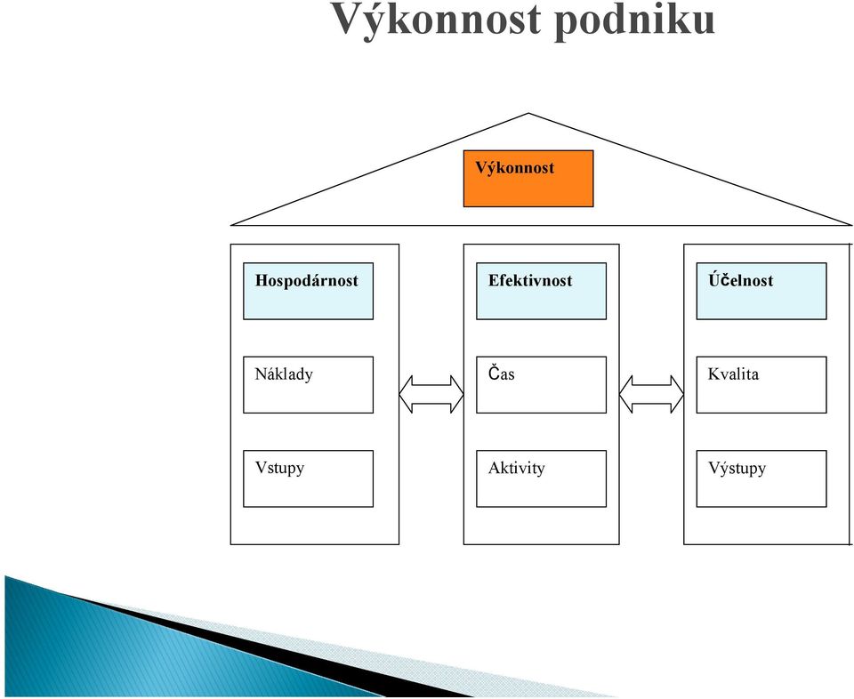 Efektivnost Účelnost