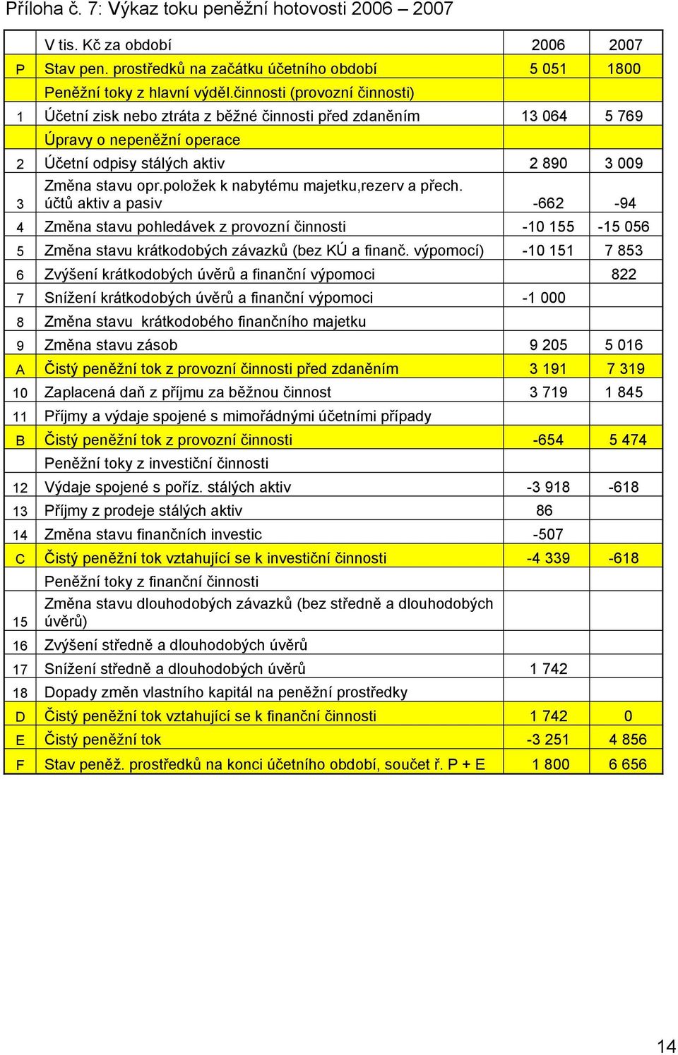 položek k nabytému majetku,rezerv a přech. 3 účtů aktiv a pasiv -662-94 4 Změna stavu pohledávek z provozní činnosti -10 155-15 056 5 Změna stavu krátkodobých závazků (bez KÚ a finanč.