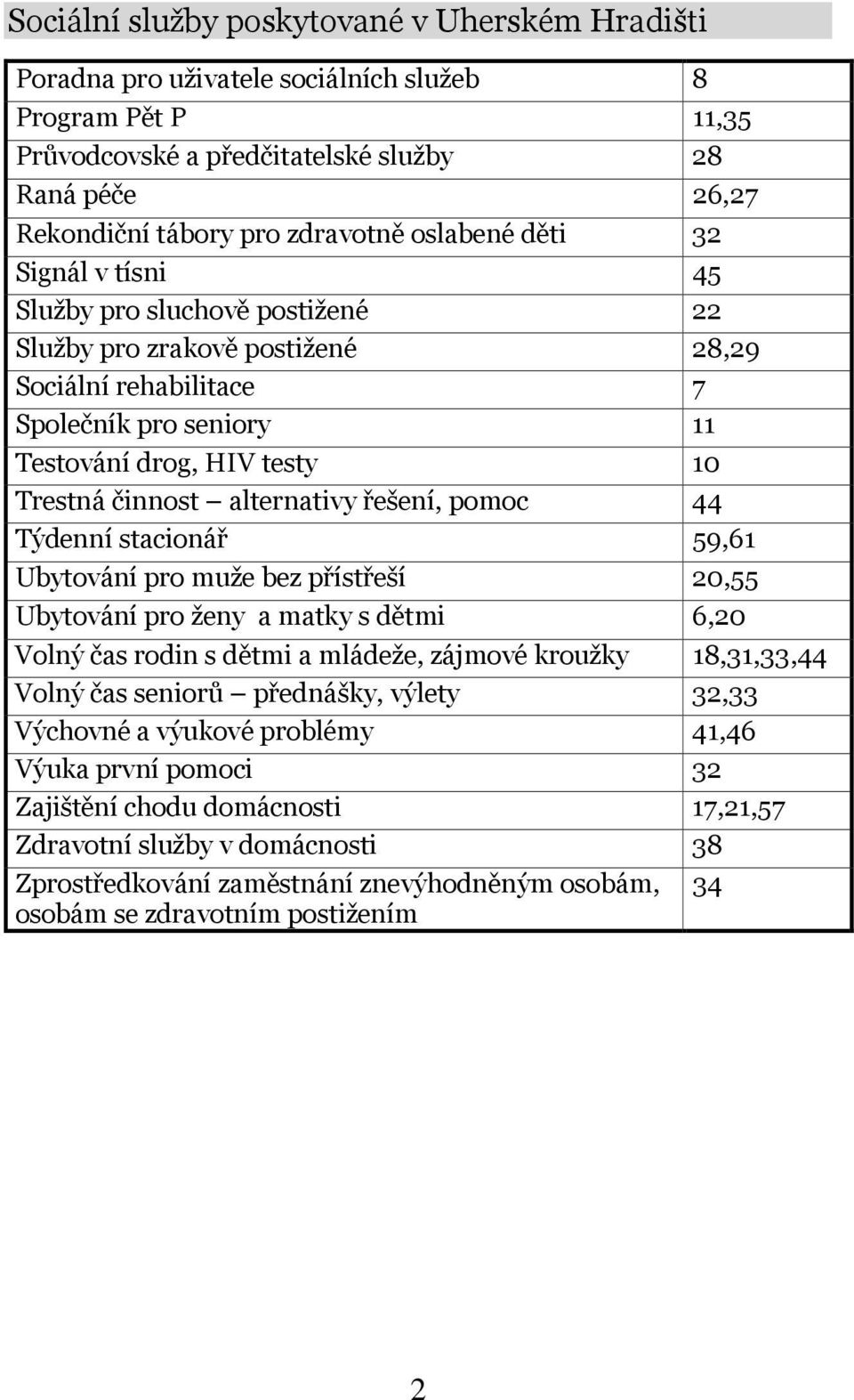 alternativy řešení, pomoc 44 Týdenní stacionář 59,61 Ubytování pro muže bez přístřeší 20,55 Ubytování pro ženy a matky s dětmi 6,20 Volný čas rodin s dětmi a mládeže, zájmové kroužky 18,31,33,44