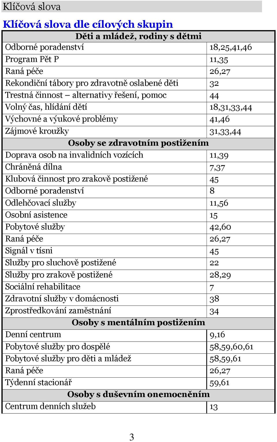 vozících 11,39 Chráněná dílna 7,37 Klubová činnost pro zrakově postižené 45 Odborné poradenství 8 Odlehčovací služby 11,56 Osobní asistence 15 Pobytové služby 42,60 Raná péče 26,27 Signál v tísni 45
