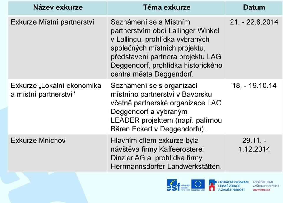 Deggendorf. Seznámení se s organizací místního partnerství v Bavorsku včetně partnerské organizace LAG Deggendorf a vybraným LEADER projektem (např.