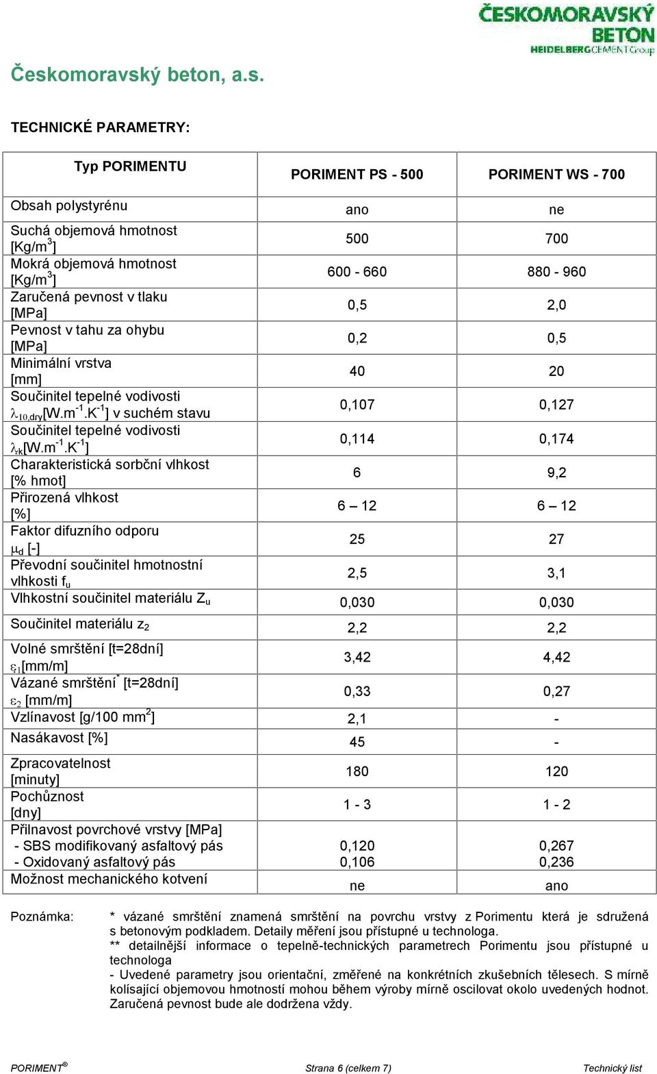 K -1 ] v suchém stavu 0,107 0,127 k [W.m -1.