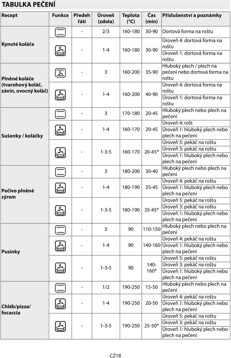 pečení nebo dortová forma na Úroveň 4: dortová forma na - 1-4 160-200 40-90 Úroveň 1: dortová forma na - 3 170-180 20-45 Hluboký plech nebo plech na pečení Úroveň 4: rošt - 1-4 160-170 20-45 Úroveň