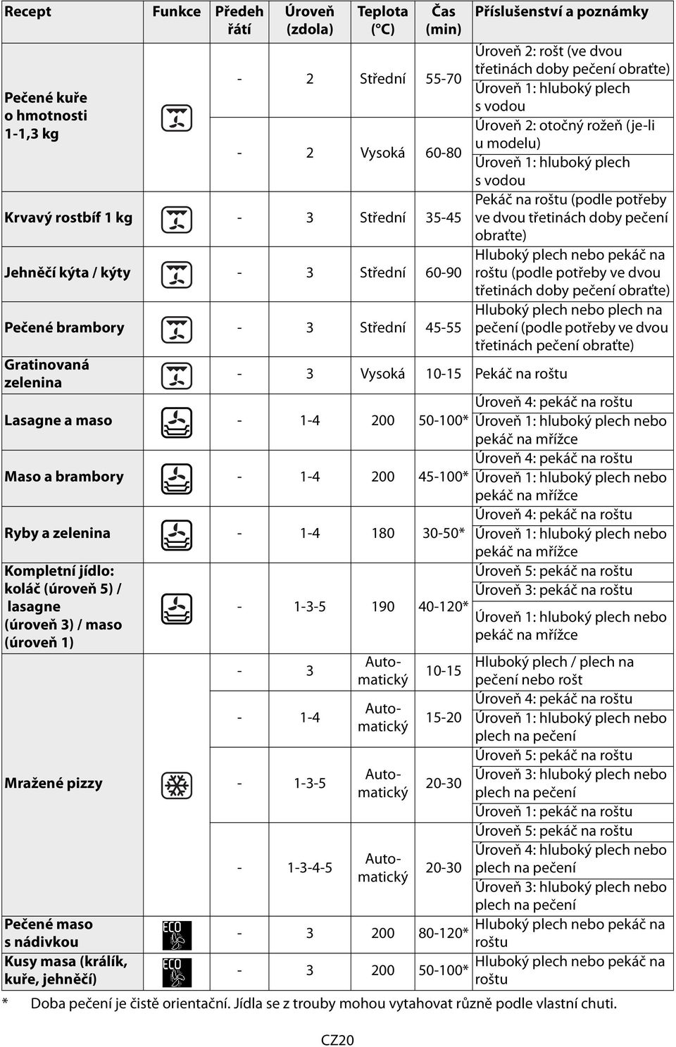 (úroveň 3) / maso (úroveň 1) Mražené pizzy Pečené maso snádivkou Kusy masa (králík, kuře, jehněčí) Úroveň (zdola) - 1-3-5 190 40-120* * Doba pečení je čistě orientační.