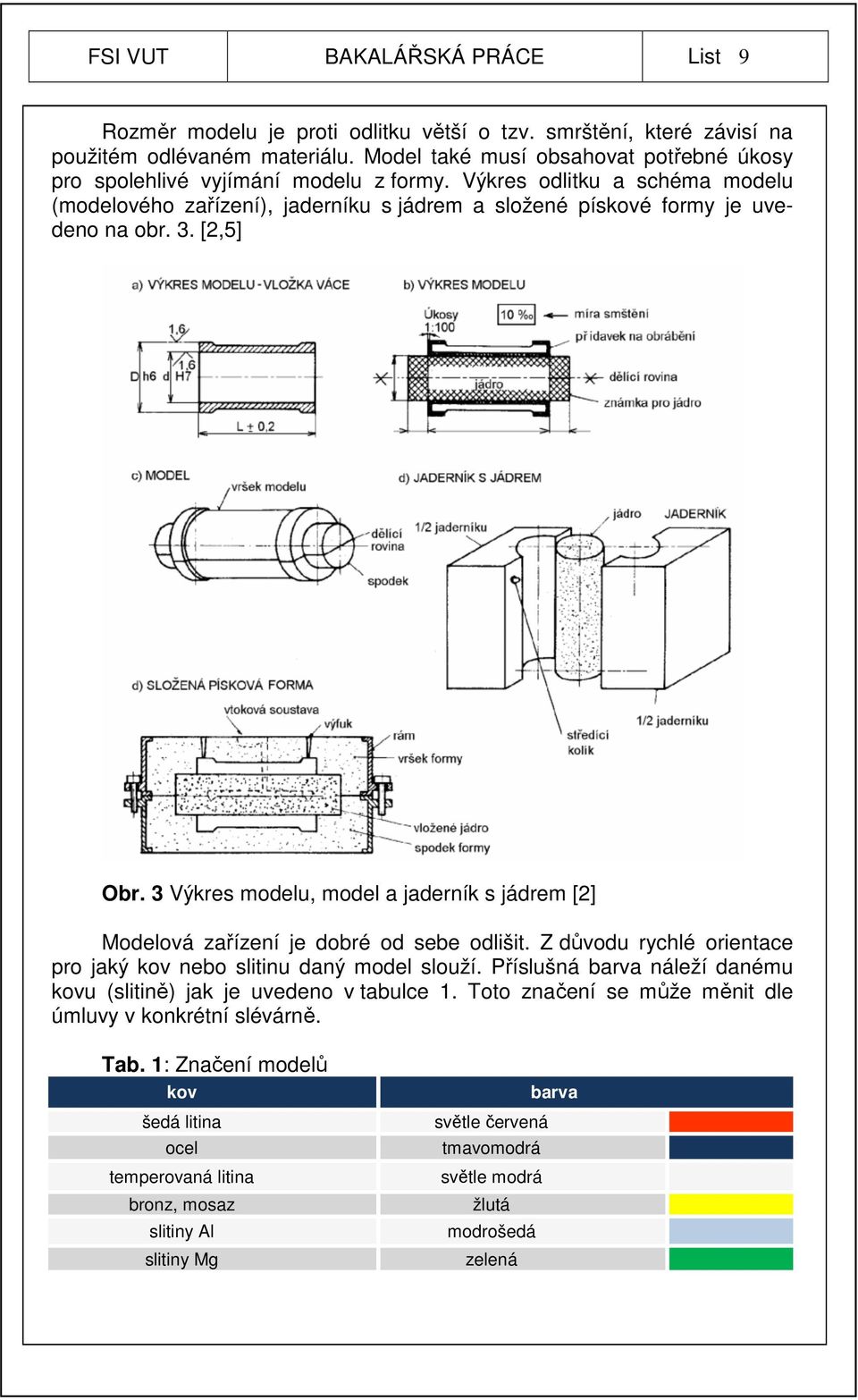 [2,5] Obr. 3 Výkres modelu, model a jaderník s jádrem [2] Modelová zařízení je dobré od sebe odlišit. Z důvodu rychlé orientace pro jaký kov nebo slitinu daný model slouží.